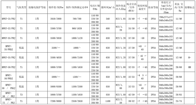 安徽免费麻豆视频网站防爆电气有限公司电厂专用型防爆空调型号主要技术参数