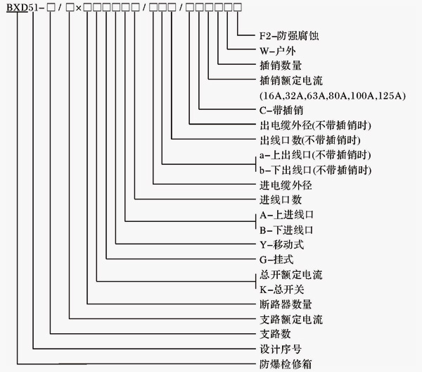 安徽免费麻豆视频网站防爆电气有限公司BXD51系列防爆动力检修箱型号含义